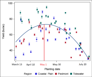 Cover photo for Data-Driven Recommendations for NC Soybean Planting Date
